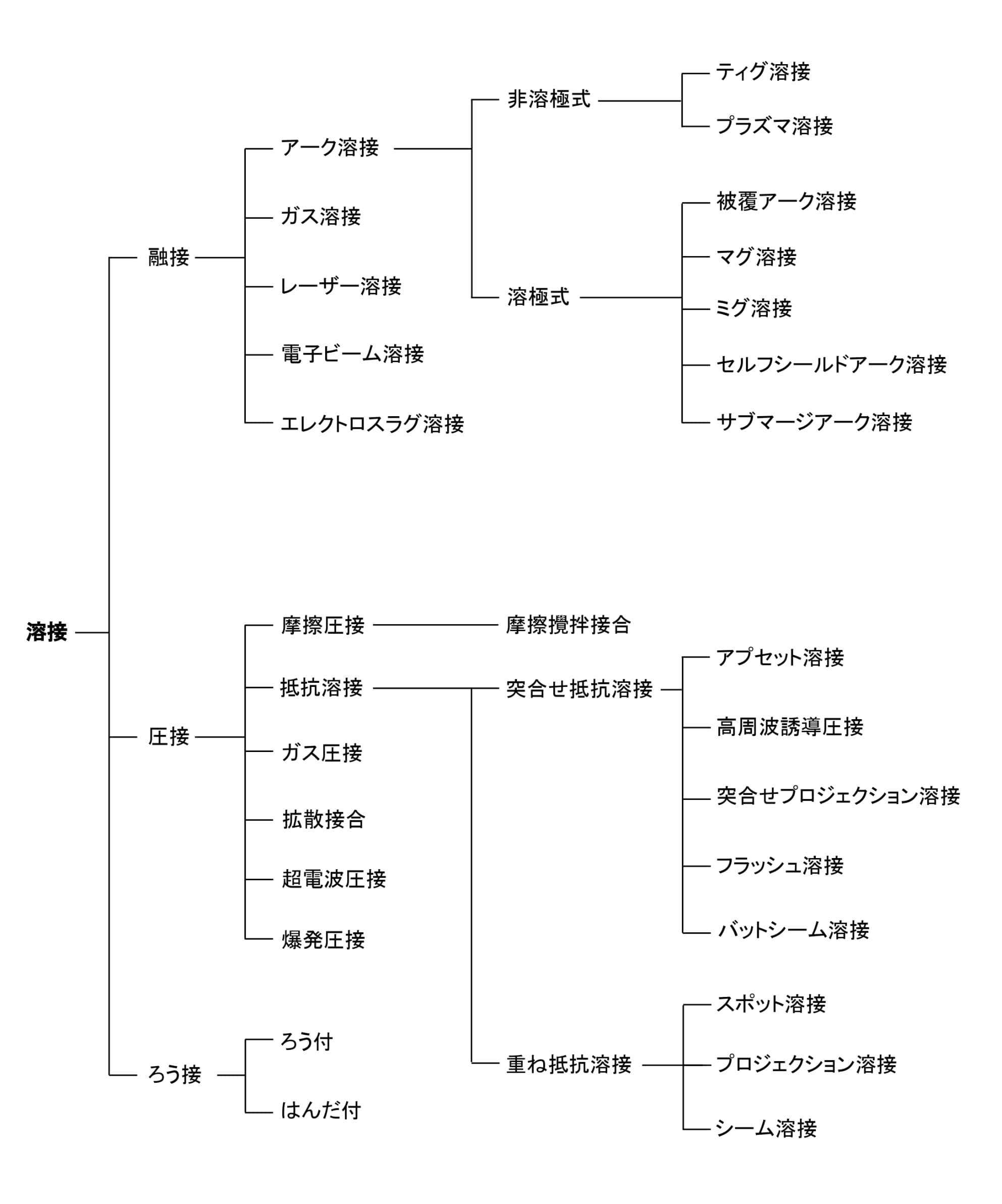 溶接方法の種類