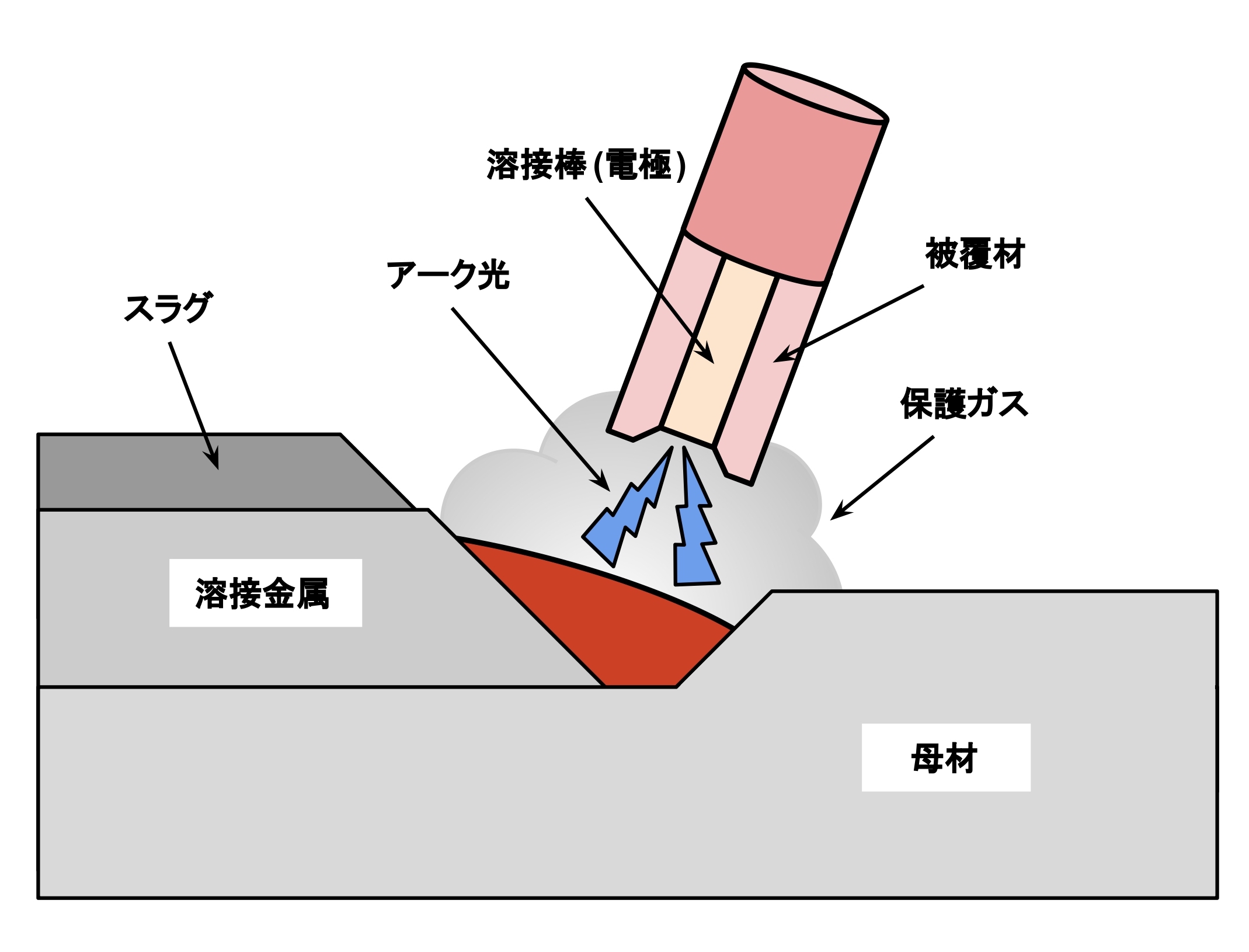 被覆アーク溶接とは？｜特徴や仕組み、メリット・デメリットを解説 