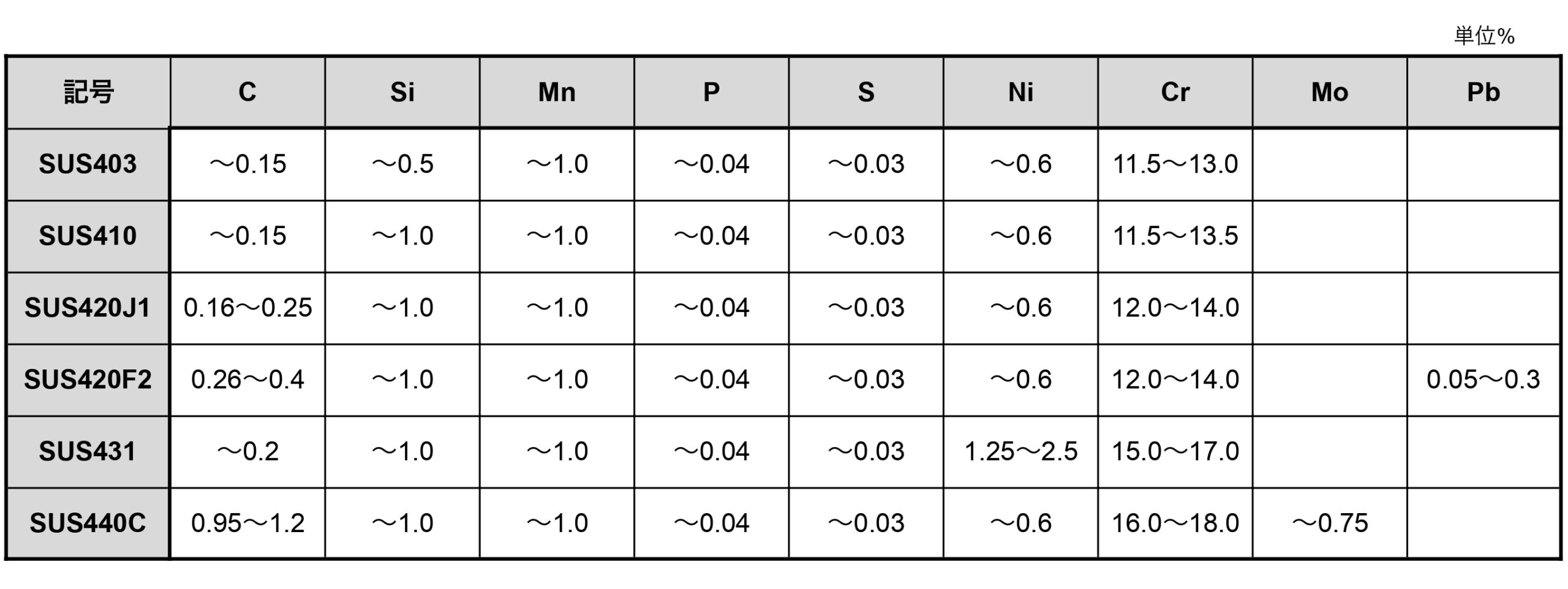 ＳＵＳマルＷ（４．１＋０．２） 材質(ステンレス) 規格(4X14X1.0) 入数(3000) ＳＵＳマルＷ（４．１＋０．２） ４Ｘ１４Ｘ１．０ ×３０００イー